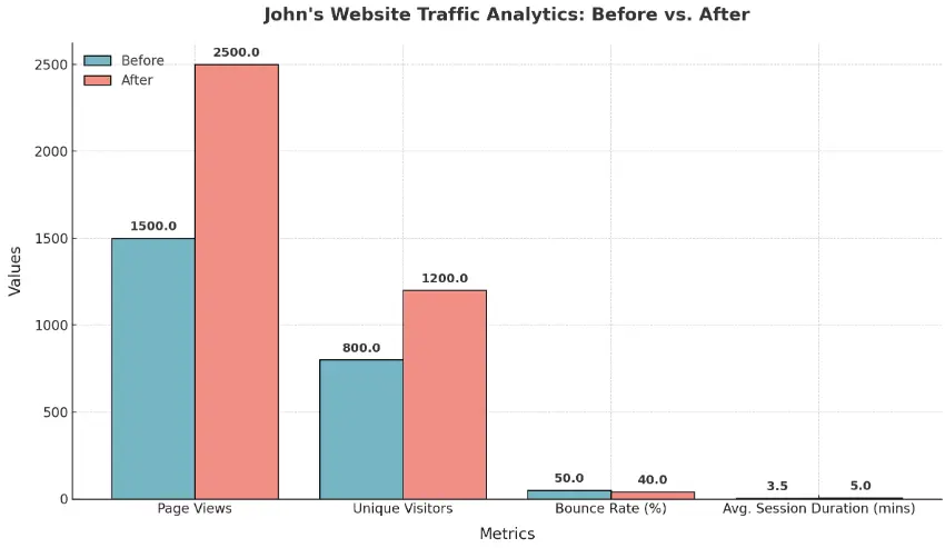 Bar chart showing increased page views and unique visitors