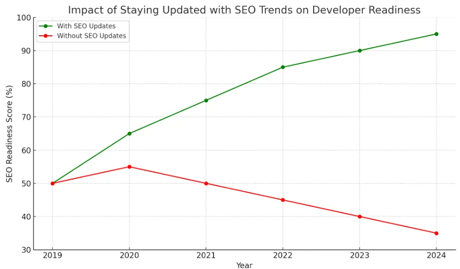 Line graph showing SEO readiness scores from 2019 to 2024, with improved scores for developers staying updated versus those not.