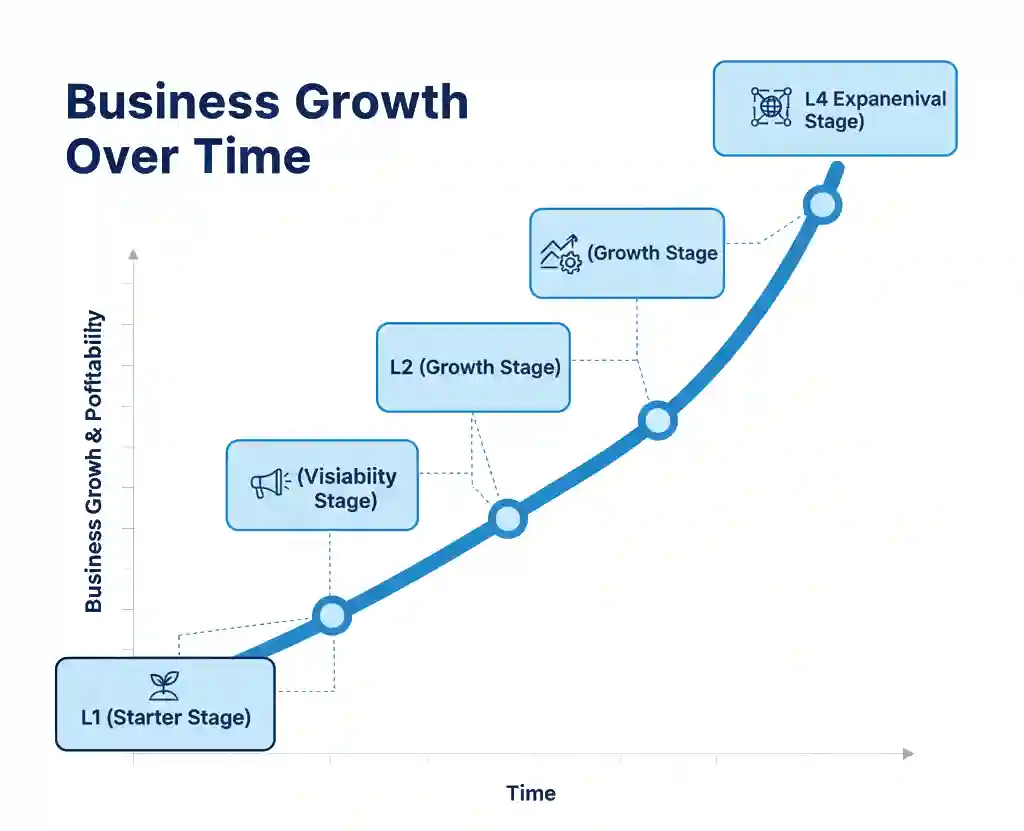 An infographic detailing the 27 DIGI 4-Level Business Growth Framework, showing the progression from New Business (Starter Stage) to Growing Business (Visibility Stage), Managed Business (Growth Stage), and Multi-Level Business (Expansion Stage).