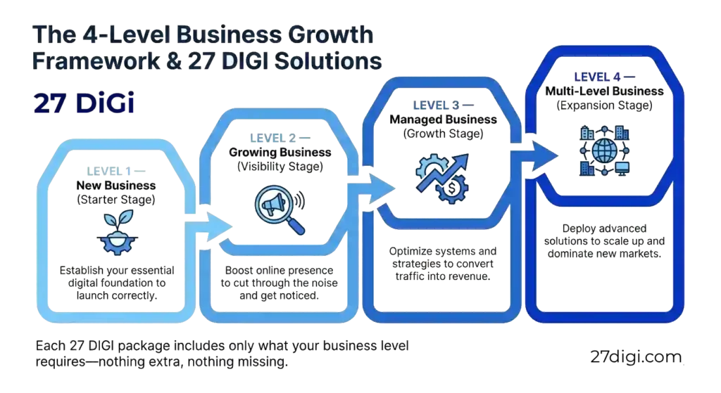 Infographic showing 27 DIGI's 4-Level Business Growth Framework: Starter Stage for new businesses, Visibility Stage for growing businesses, Growth Stage for managed businesses, and Expansion Stage for multi-level businesses.