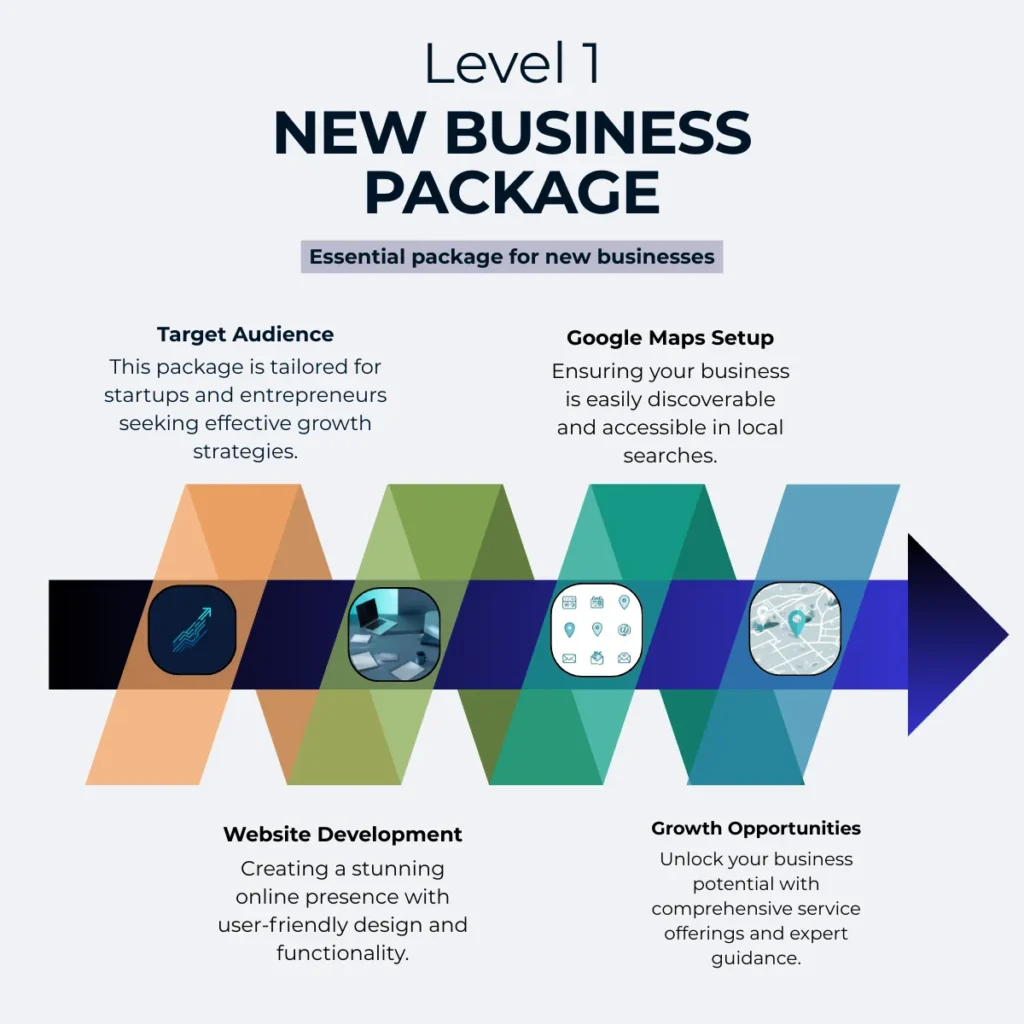 Infographic outlining a New Business Package with sections on target audience, Google Maps setup, website development, and growth opportunities.