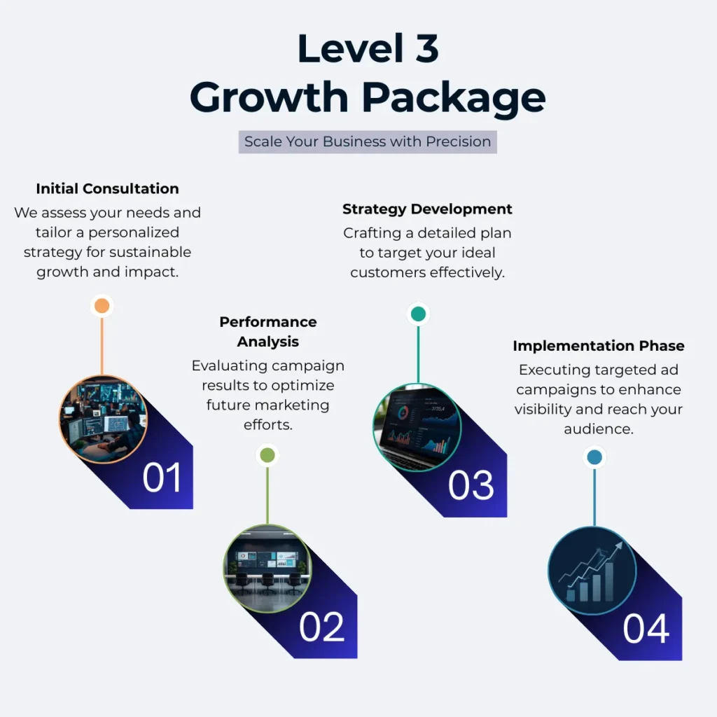 Infographic of the Level 3 Growth Package, outlining four steps: Initial Consultation, Performance Analysis, Strategy Development, and Implementation Phase.