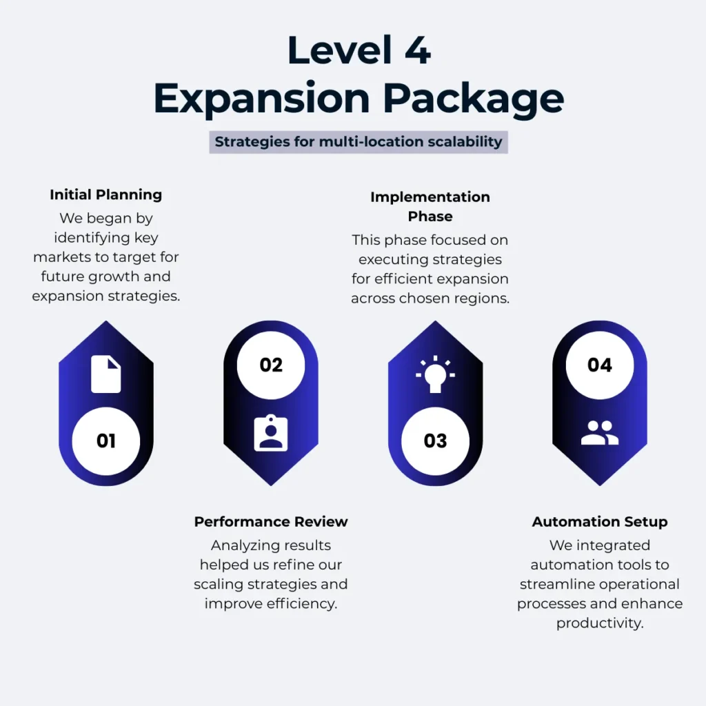 Infographic outlining the Level 4 Expansion Package with four phases: Initial Planning, Implementation Phase, Performance Review, and Automation Setup.