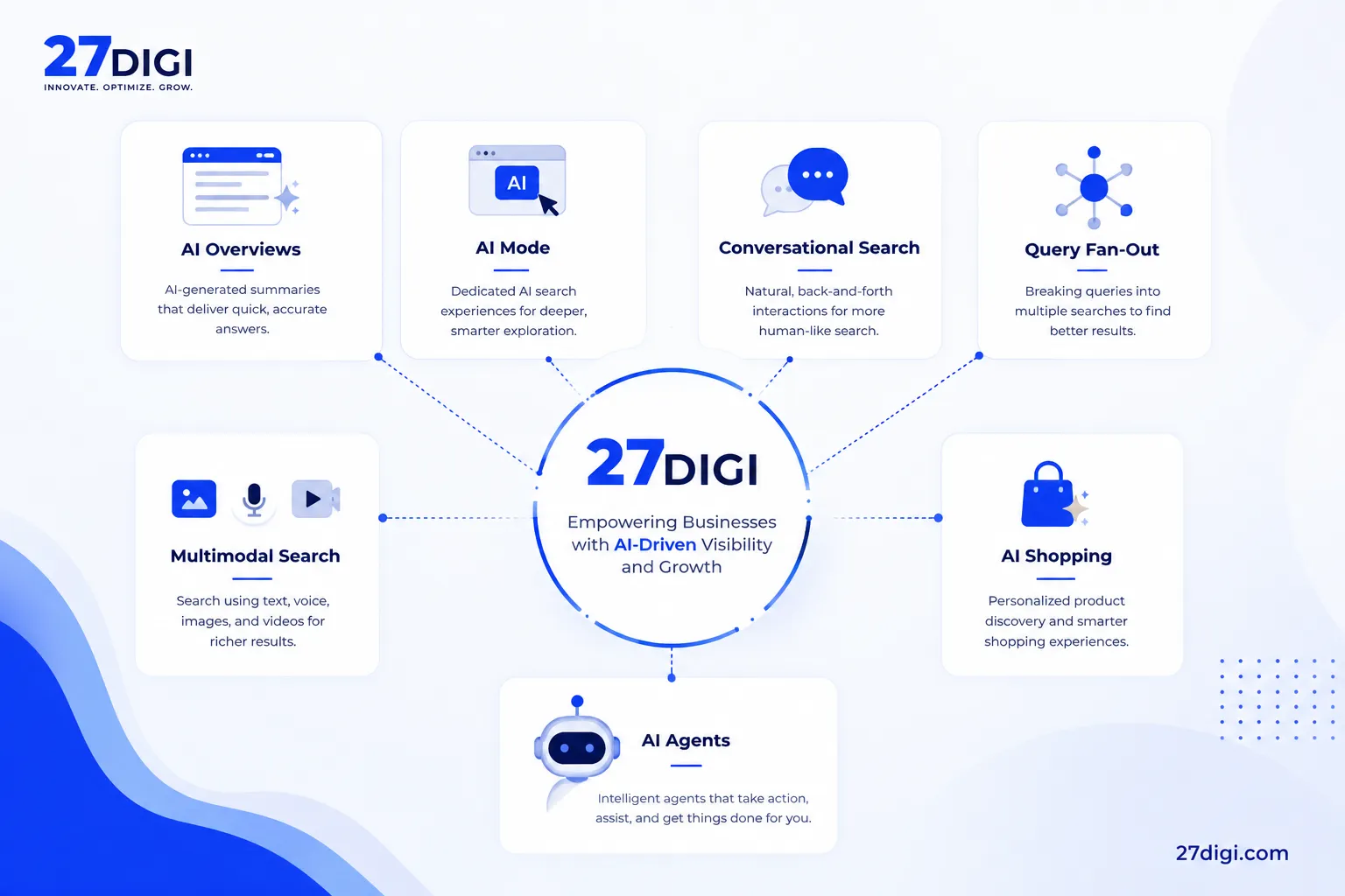 27 DiGi AI Overviews and AI Search Optimization: A Complete Guide to AI Search Trends 2026 2 Diagram showing 27Digi AI-driven business tools including ai overviews optimization, AI mode, conversational search, query fan-out, multimodal search, AI shopping, and AI agents.