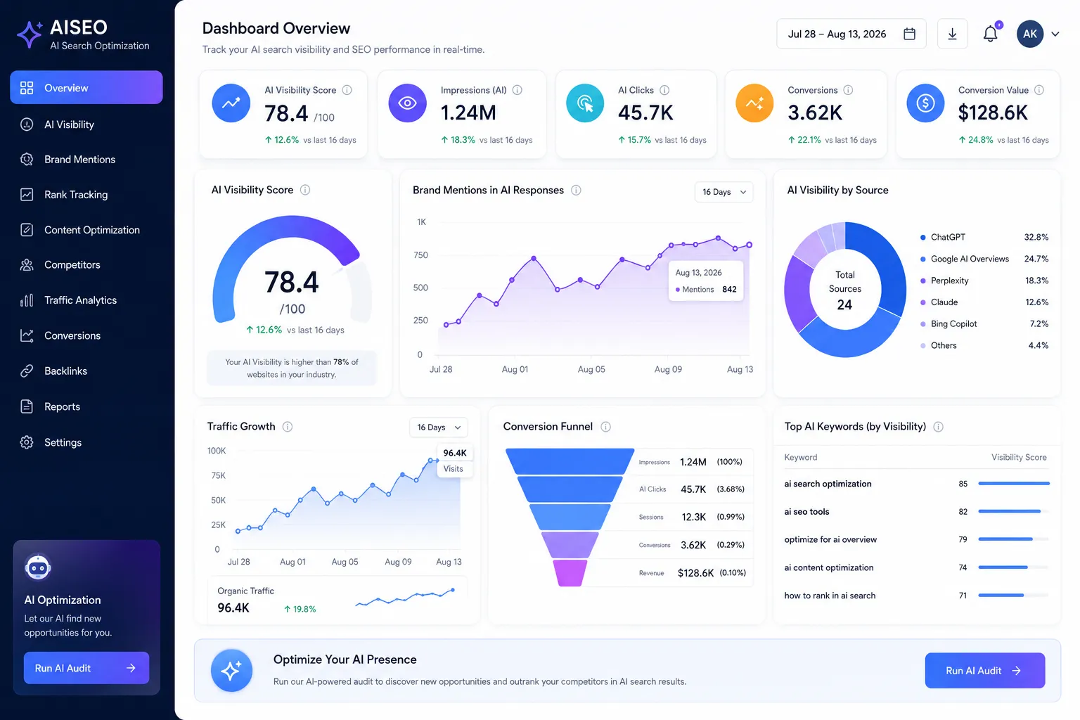 27 DiGi AI Overviews and AI Search Optimization: A Complete Guide to AI Search Trends 2026 6 Dashboard of AISEO showing AI visibility score, impressions, clicks, conversions, traffic growth, brand mentions, and top AI keywords for SEO optimization.