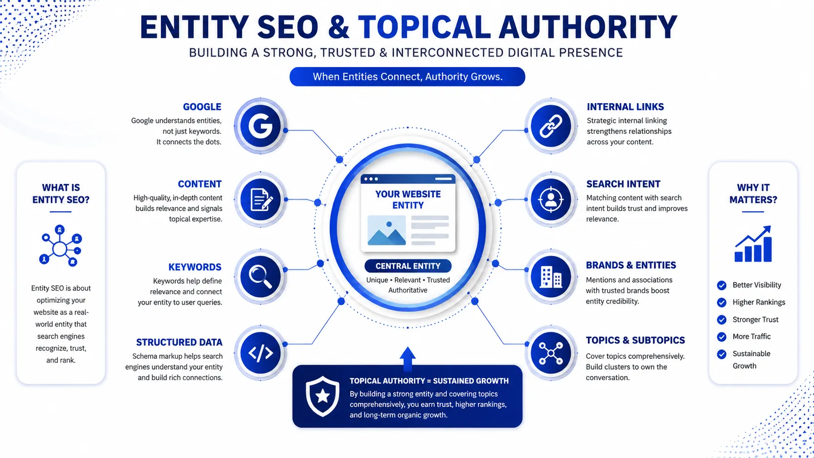 27 DiGi Entity SEO and Topical Authority: A Complete Strategy to Build Search Visibility 1 Infographic explaining Entity SEO and Topical Authority, highlighting elements like Google, content, keywords, structured data, links, search intent, brands, and topics for growth.