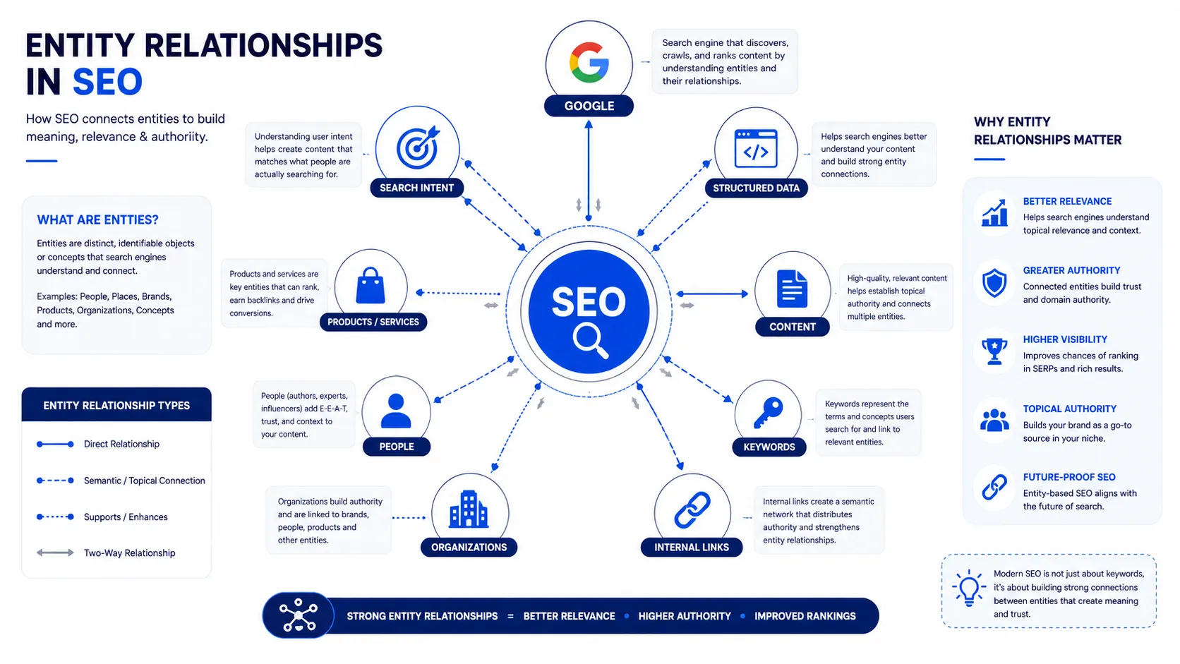27 DiGi Entity SEO and Topical Authority: A Complete Strategy to Build Search Visibility 2 27 DiGi Entity SEO relationships between topics and entities