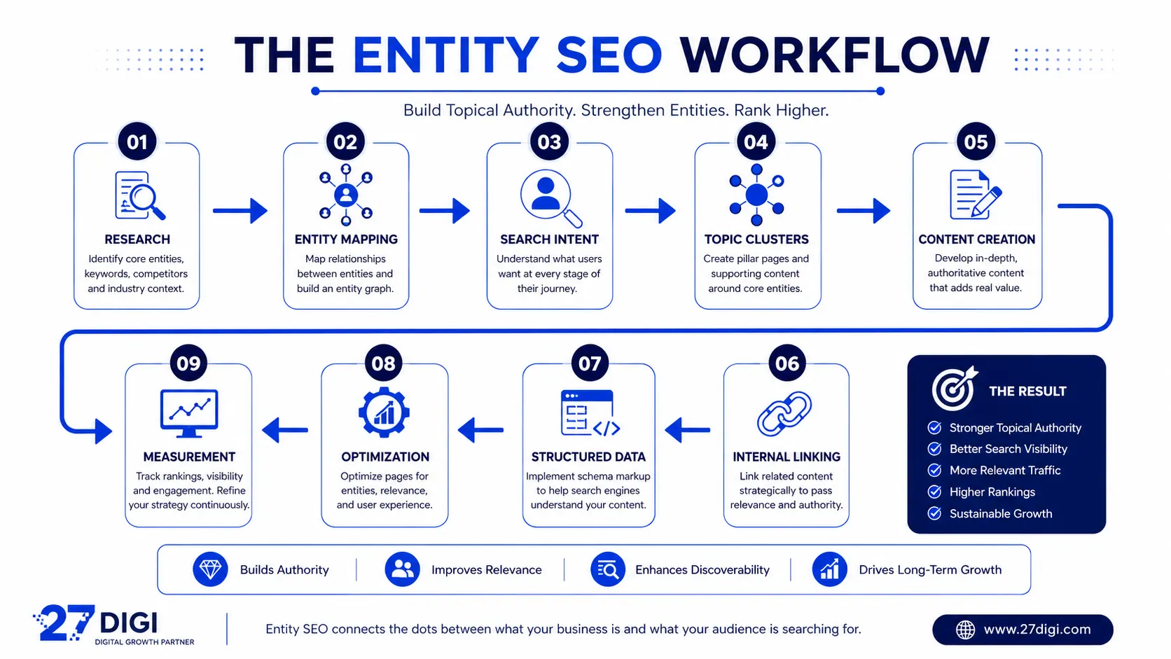 27 DiGi Entity SEO and Topical Authority: A Complete Strategy to Build Search Visibility 4 27 DiGi Entity SEO workflow and topical authority process
