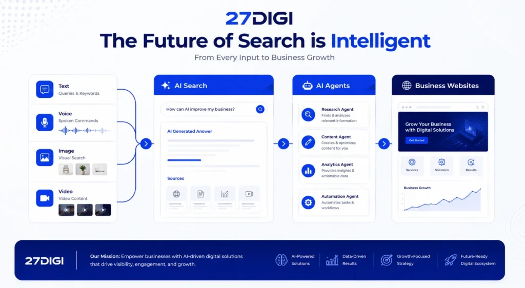 27 DiGi AI Overviews and AI Search Optimization: A Complete Guide to AI Search Trends 2026 7 Diagram illustrating 27DIGI's AI-driven search process from text, voice, image, and video input to AI search, AI agents, and business website growth.