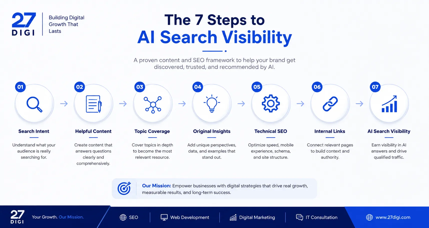 27 DiGi AI Overviews and AI Search Optimization: A Complete Guide to AI Search Trends 2026 4 The 7 steps to AI search visibility: Search Intent, Helpful Content, Topic Coverage, Original Insights, Technical SEO, Internal Links, AI Search Visibility.