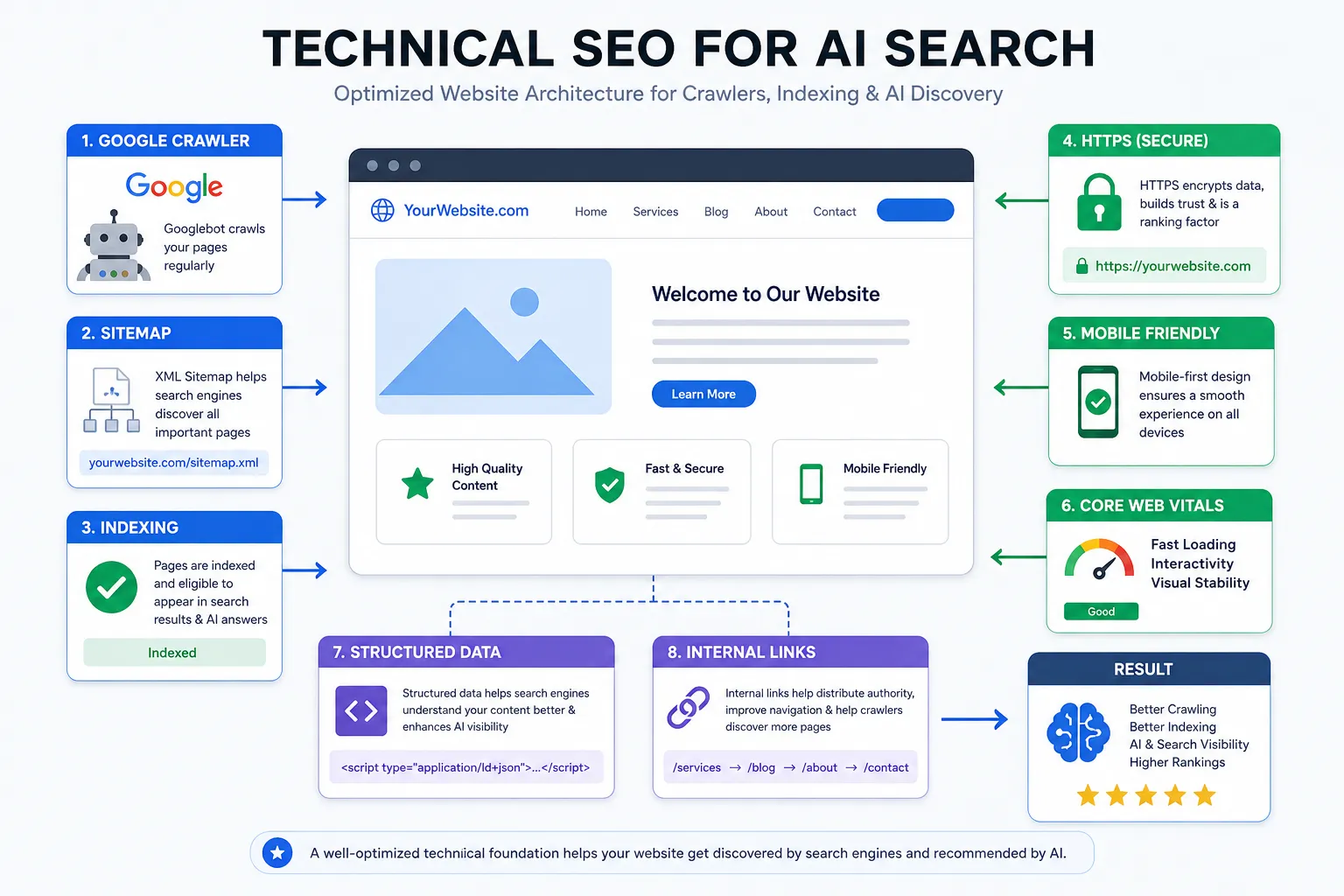 27 DiGi AI Overviews and AI Search Optimization: A Complete Guide to AI Search Trends 2026 5 Infographic showing technical SEO steps for AI search: crawler, sitemap, indexing, HTTPS, mobile-friendly, core web vitals, structured data, and internal links.