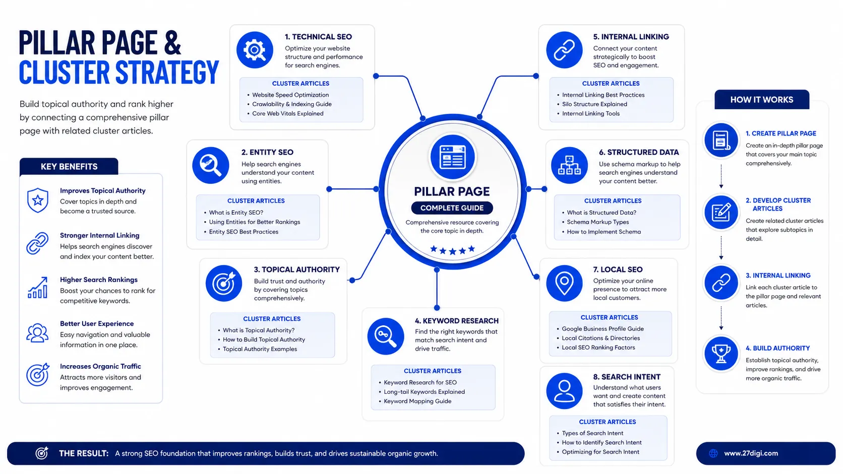 27 DiGi Entity SEO and Topical Authority: A Complete Strategy to Build Search Visibility 3 27 DiGi Topical authority content cluster structure