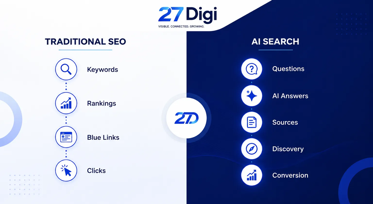 27 DiGi AI Overviews and AI Search Optimization: A Complete Guide to AI Search Trends 2026 3 Comparison graphic from 27Digi showing Traditional SEO focuses on keywords, rankings, blue links, clicks, while AI Search targets questions, answers, sources, discovery, conversion.