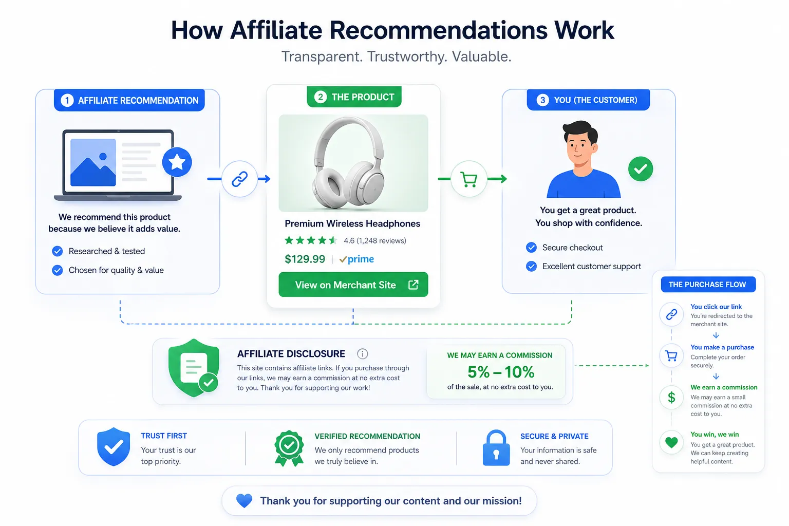 Flowchart explaining affiliate recommendations: affiliate selects product, customer buys confidently, and affiliate earns commission 5%-10% with secure, trusted process.