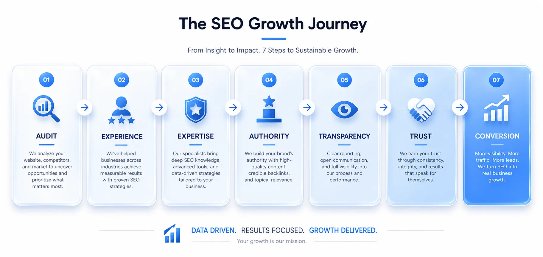 Flowchart showing 7 steps of SEO growth journey: Audit, Experience, Expertise, Authority, Transparency, Trust, and Conversion.