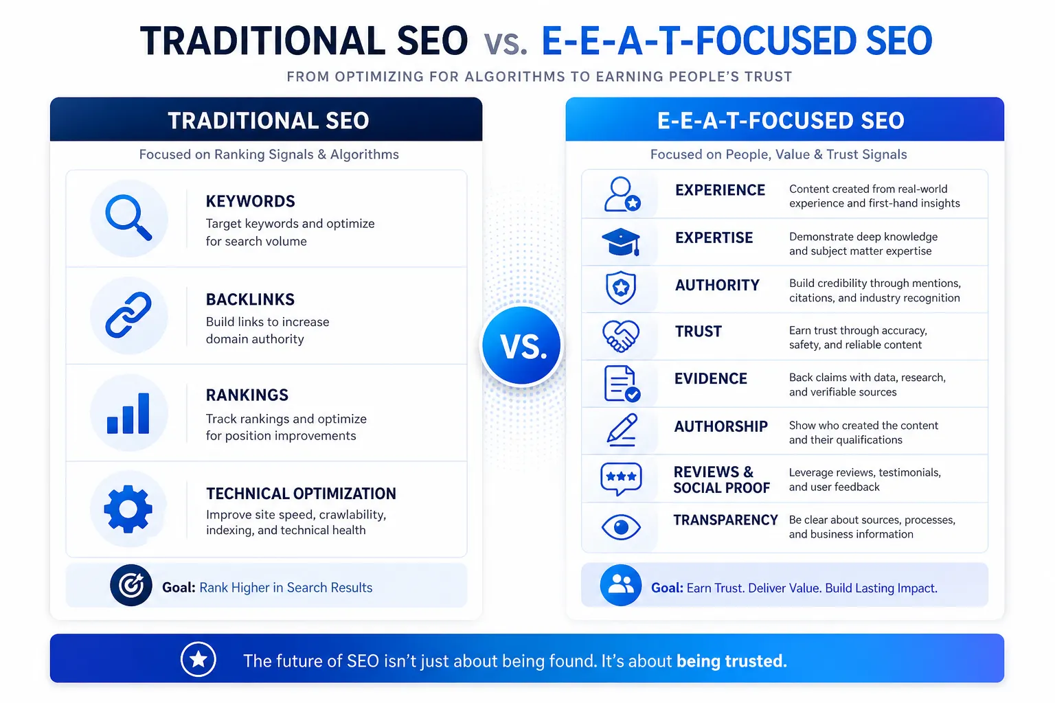 Comparison chart of Traditional SEO focusing on algorithms versus E-E-A-T-focused SEO emphasizing experience, expertise, authority, and trust.