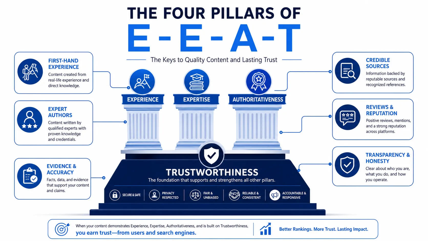 Infographic illustrating the four pillars of E-E-A-T: Experience, Expertise, and Authoritativeness, all supported by Trustworthiness. It demonstrates how an effective e-e-a-t seo strategy strengthens credibility, improves content quality, and supports Building brand trust with audiences and search engines.