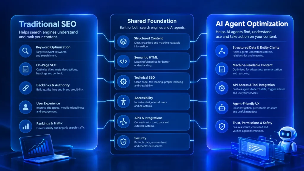 Infographic comparing traditional SEO and AI agent optimization, linked by shared foundations like structured content, APIs, accessibility, and security.