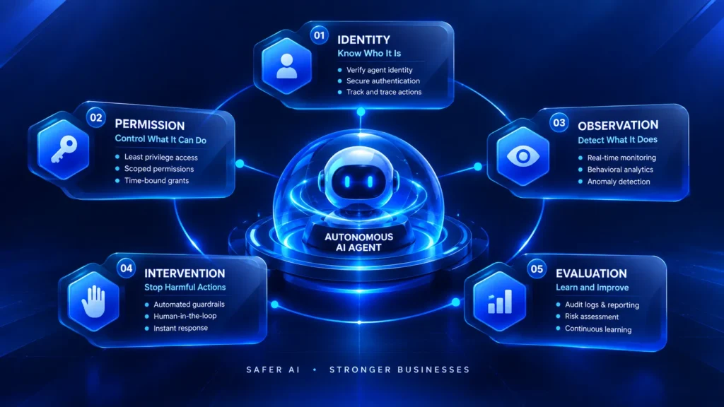 Diagram of an Autonomous AI Agent outlining five safety steps: Identity, Permission, Observation, Intervention, and Evaluation for safer AI use.