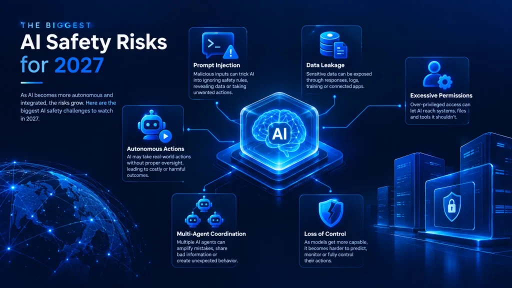 Infographic showing the biggest AI safety risks for 2027, including prompt injection, data leakage, excessive permissions, autonomous actions, multi-agent coordination, and loss of control.