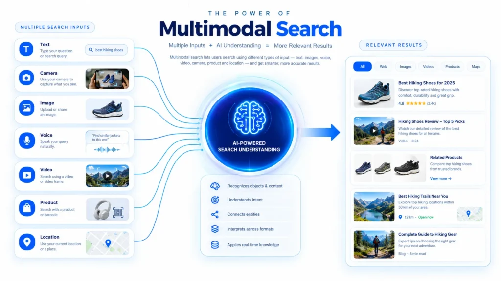 Infographic explaining AI-powered multimodal search using text, image, voice, video, product, and location inputs for relevant search results.