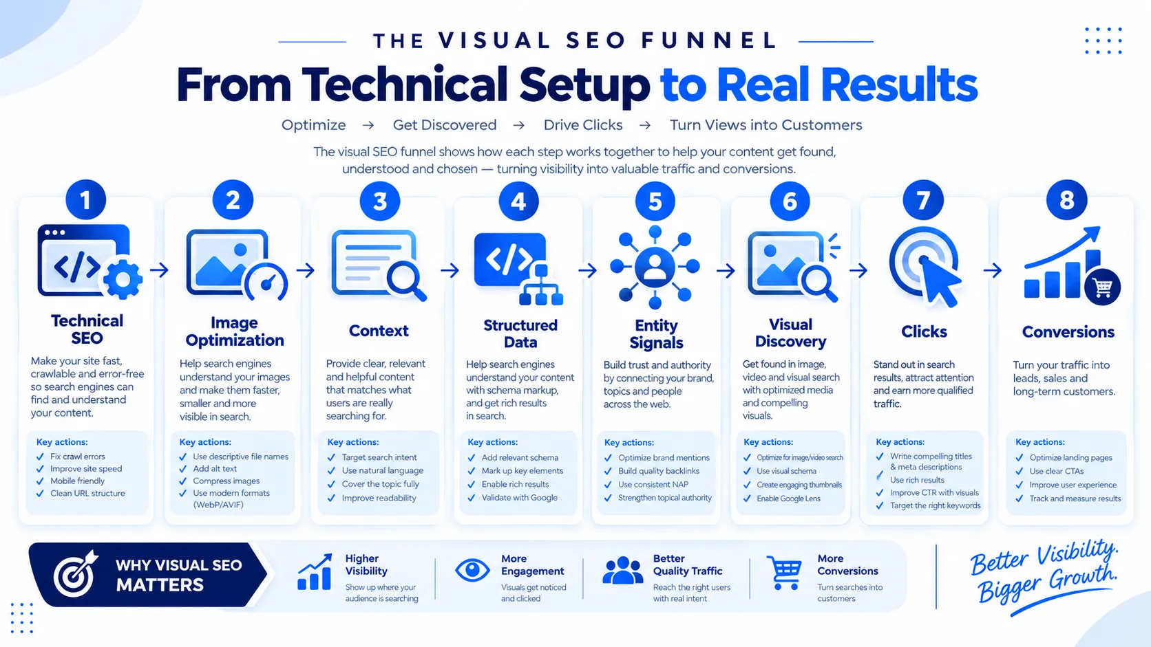 Infographic outlining the 8-step Visual SEO funnel from Technical SEO to Conversions, explaining key actions for optimizing content visibility and traffic.
