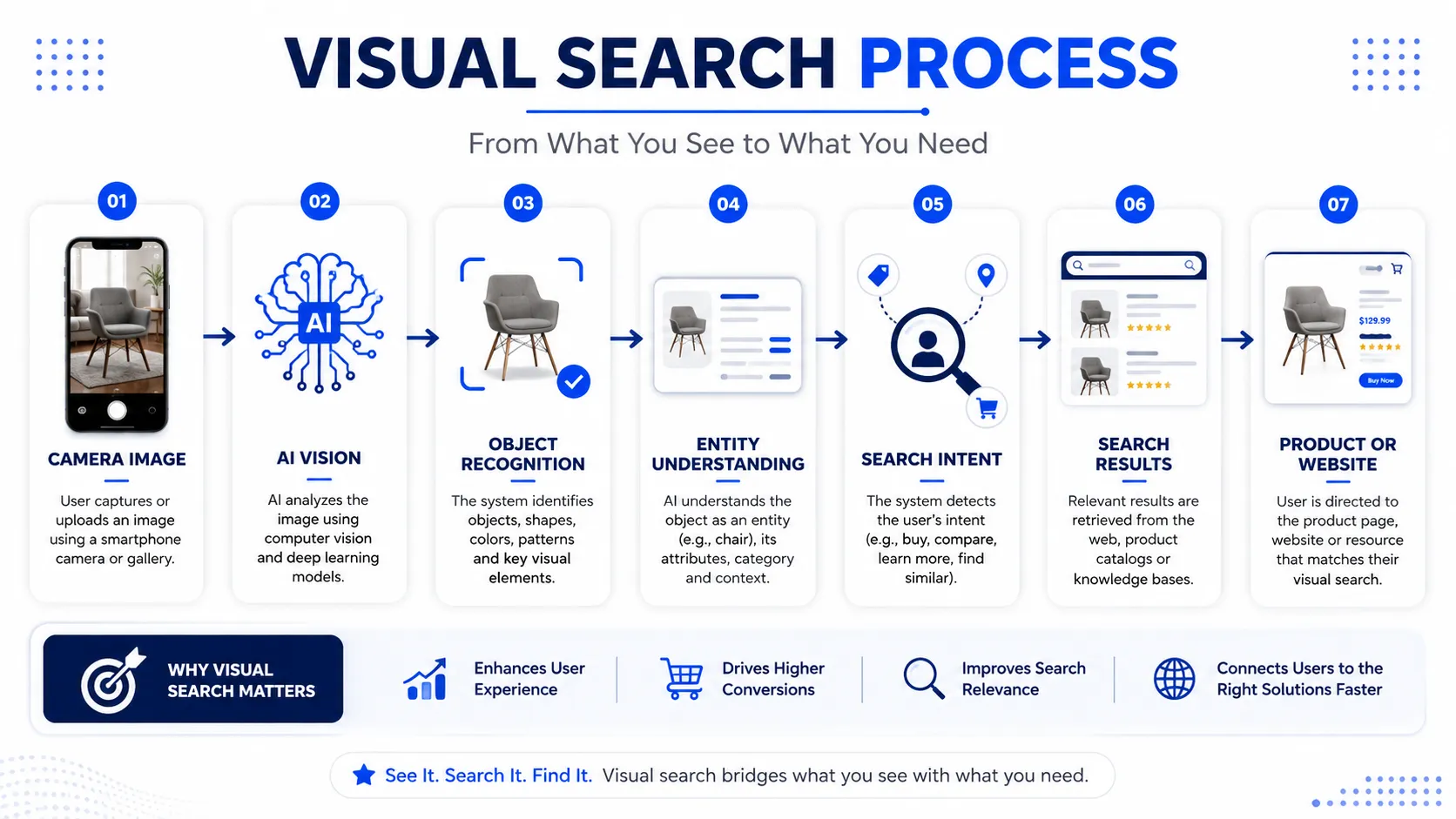 Step-by-step visual search process from capturing image, AI analysis, object recognition, understanding, search intent, results, to product or website link.