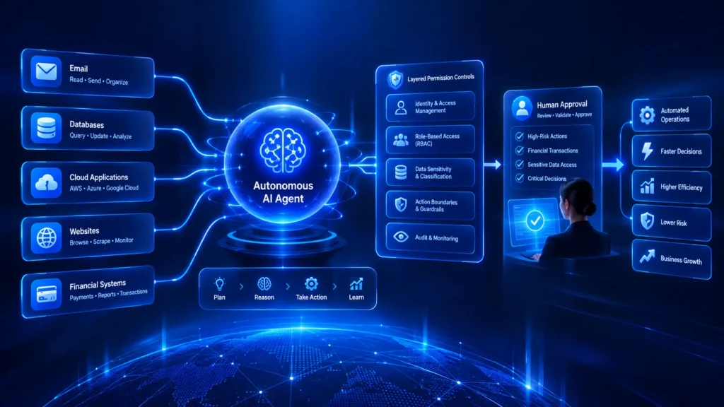 Diagram of an Autonomous AI Agent integrating email, databases, cloud apps, websites, financial systems with layered permissions, human approval, and automated operations.